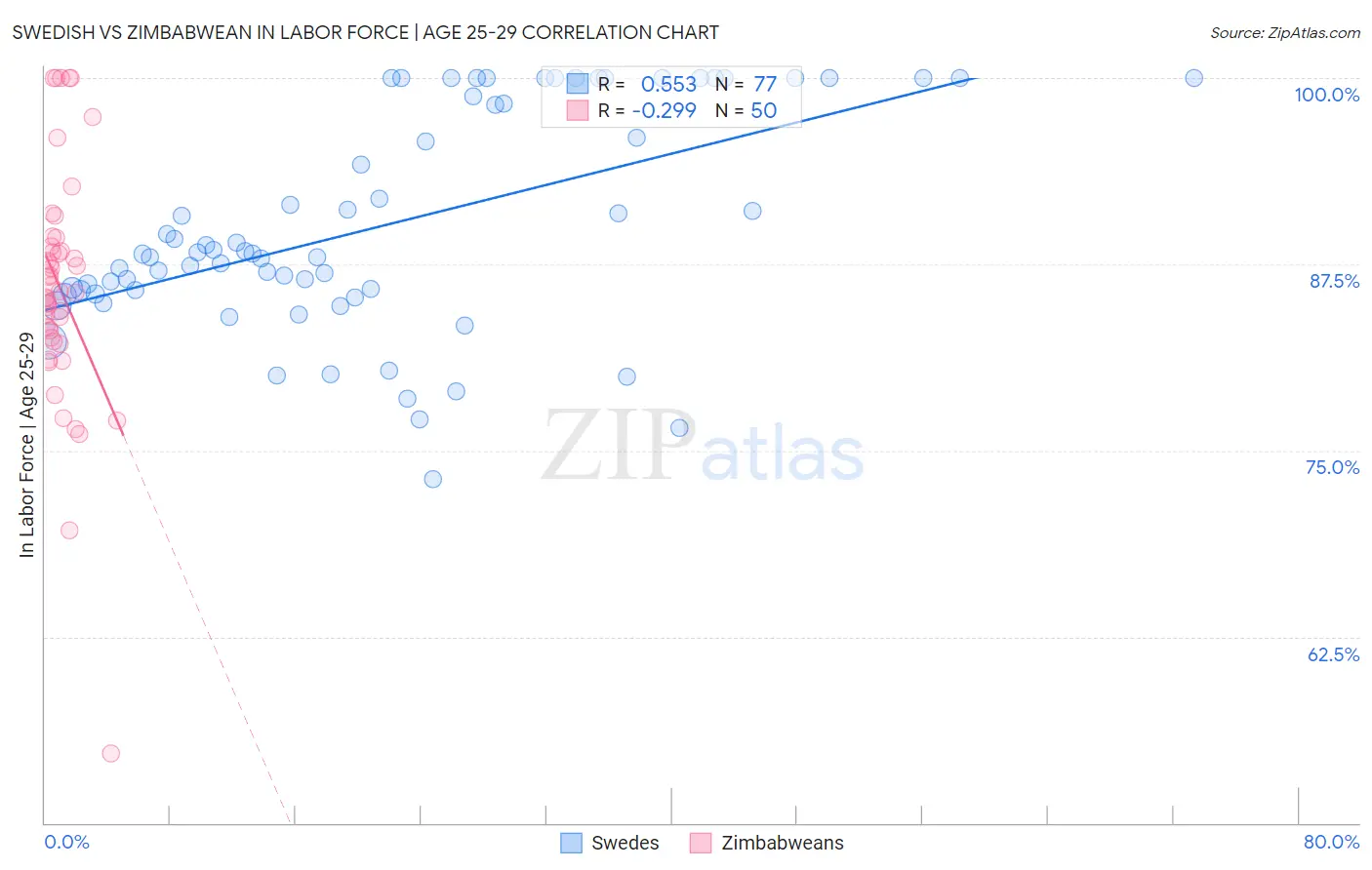 Swedish vs Zimbabwean In Labor Force | Age 25-29