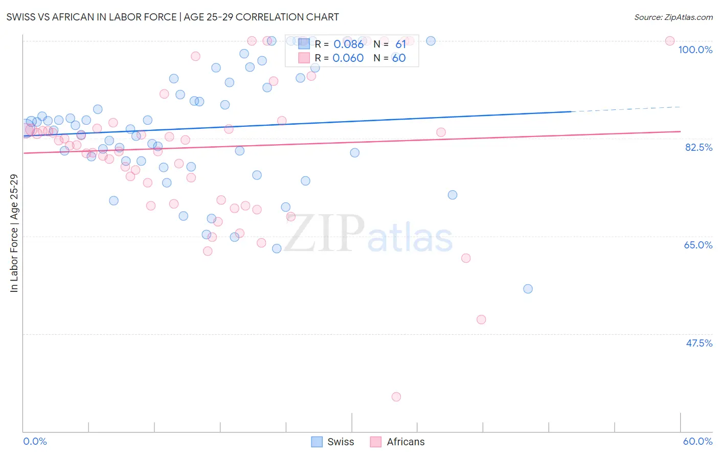 Swiss vs African In Labor Force | Age 25-29