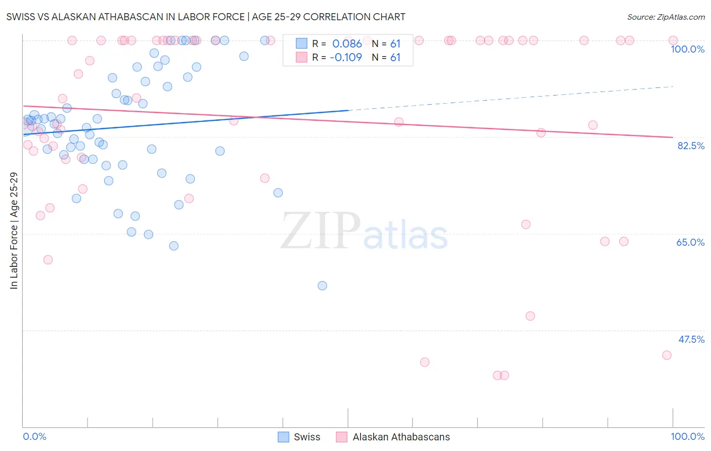 Swiss vs Alaskan Athabascan In Labor Force | Age 25-29