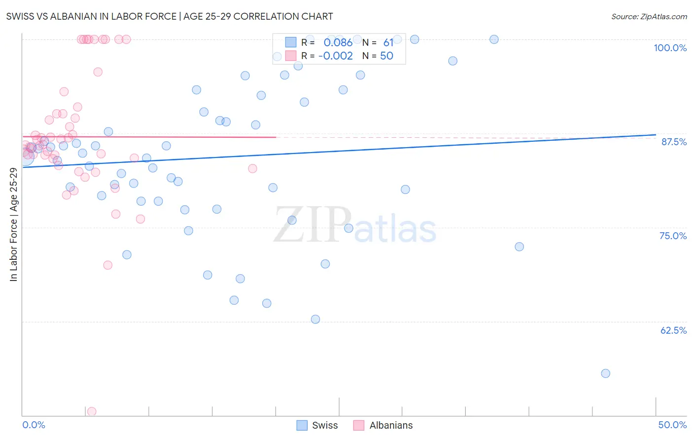 Swiss vs Albanian In Labor Force | Age 25-29