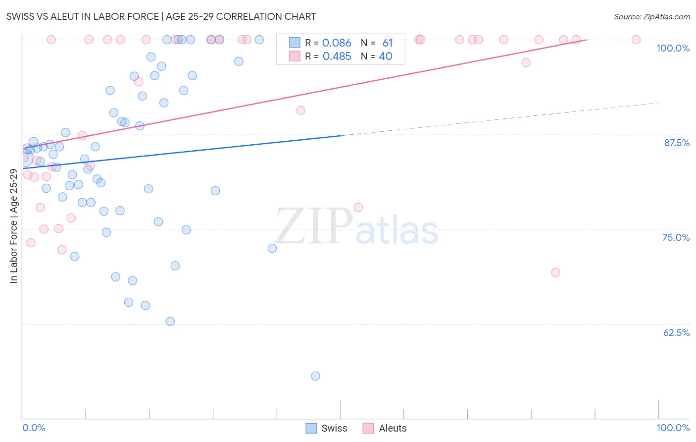 Swiss vs Aleut In Labor Force | Age 25-29