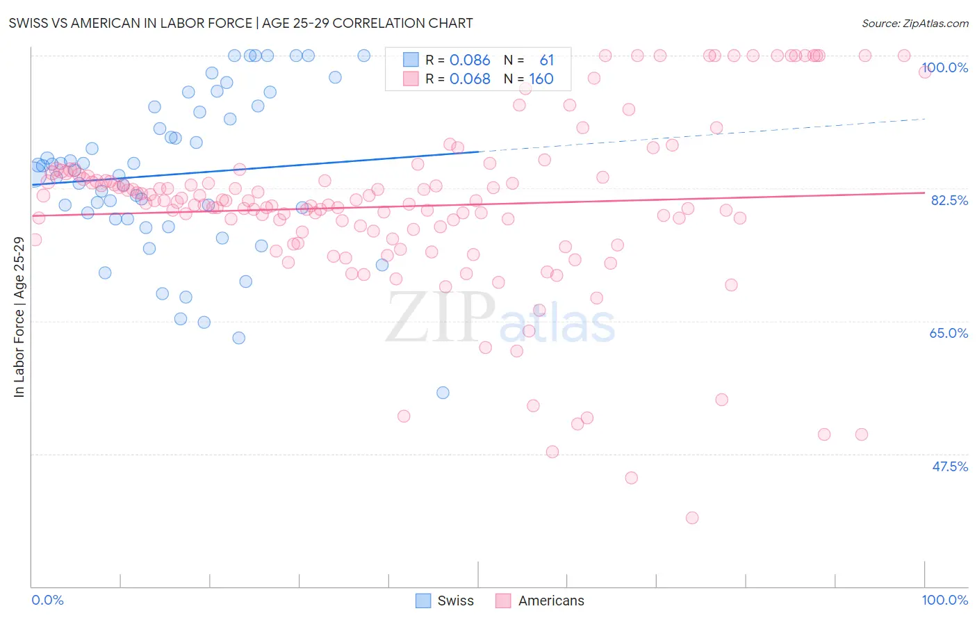 Swiss vs American In Labor Force | Age 25-29