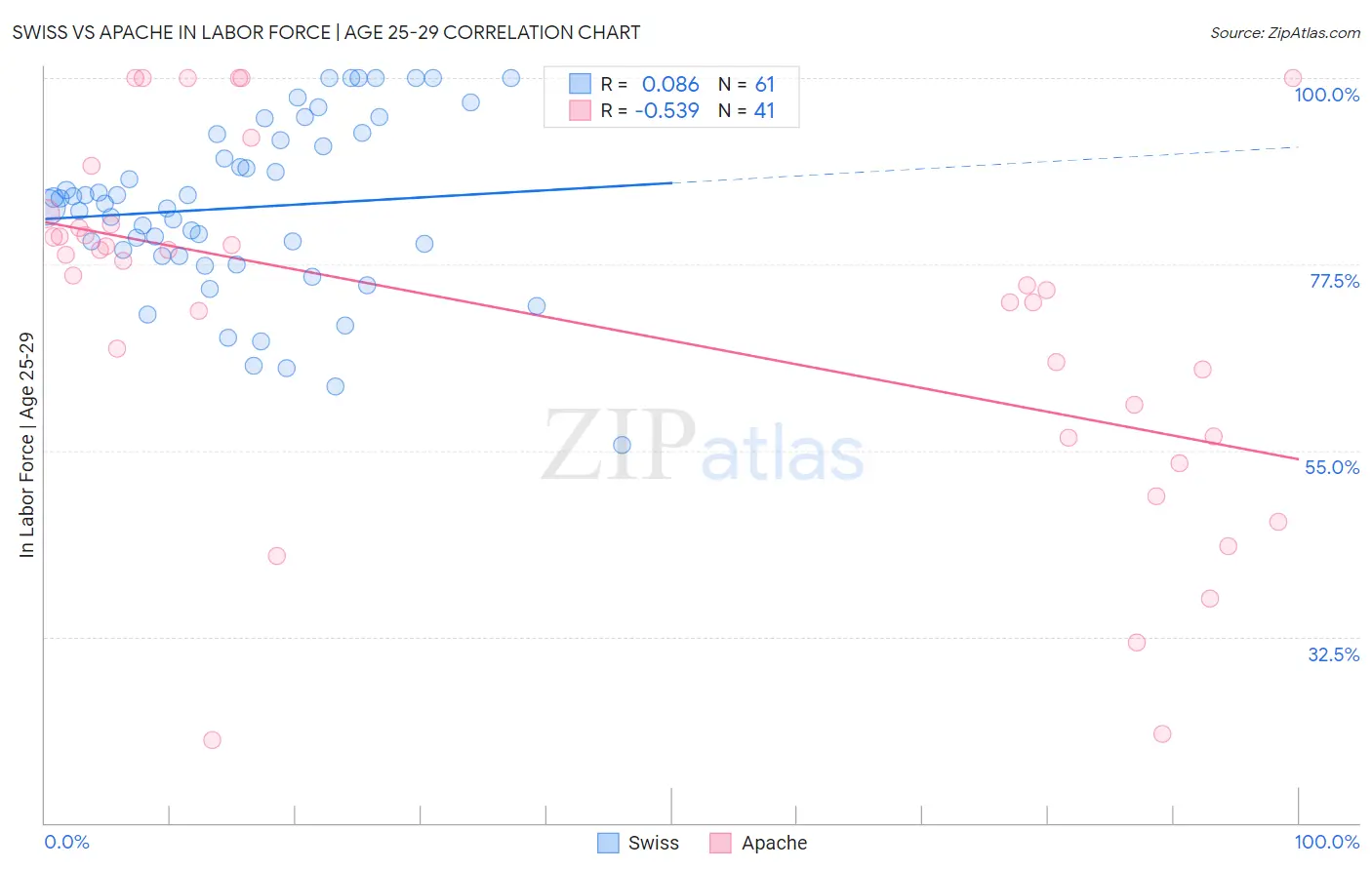 Swiss vs Apache In Labor Force | Age 25-29