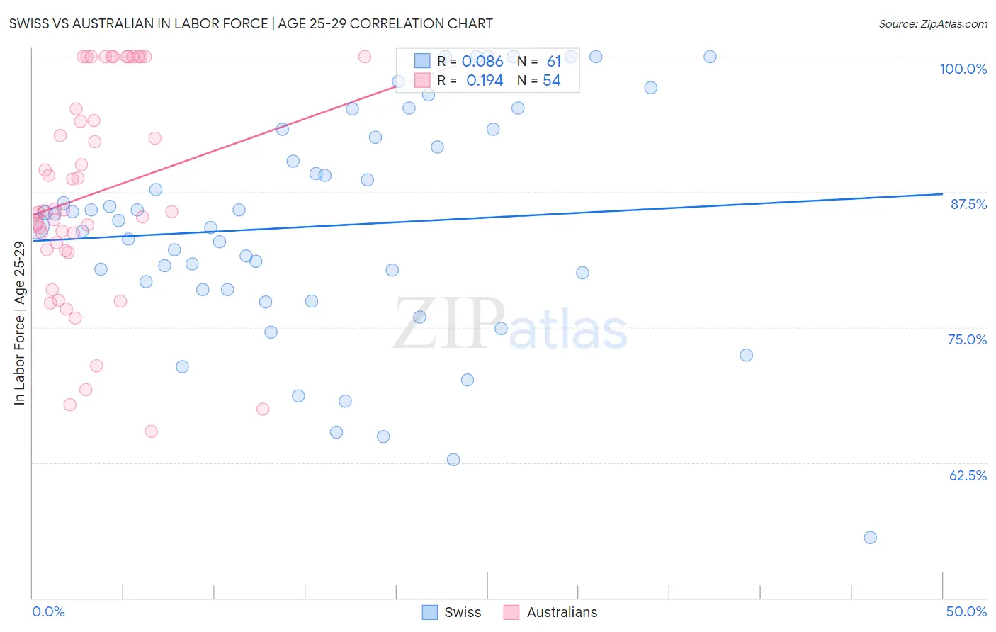 Swiss vs Australian In Labor Force | Age 25-29