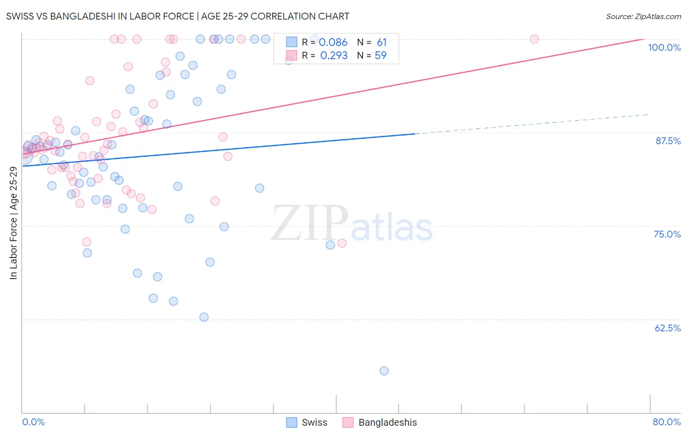 Swiss vs Bangladeshi In Labor Force | Age 25-29
