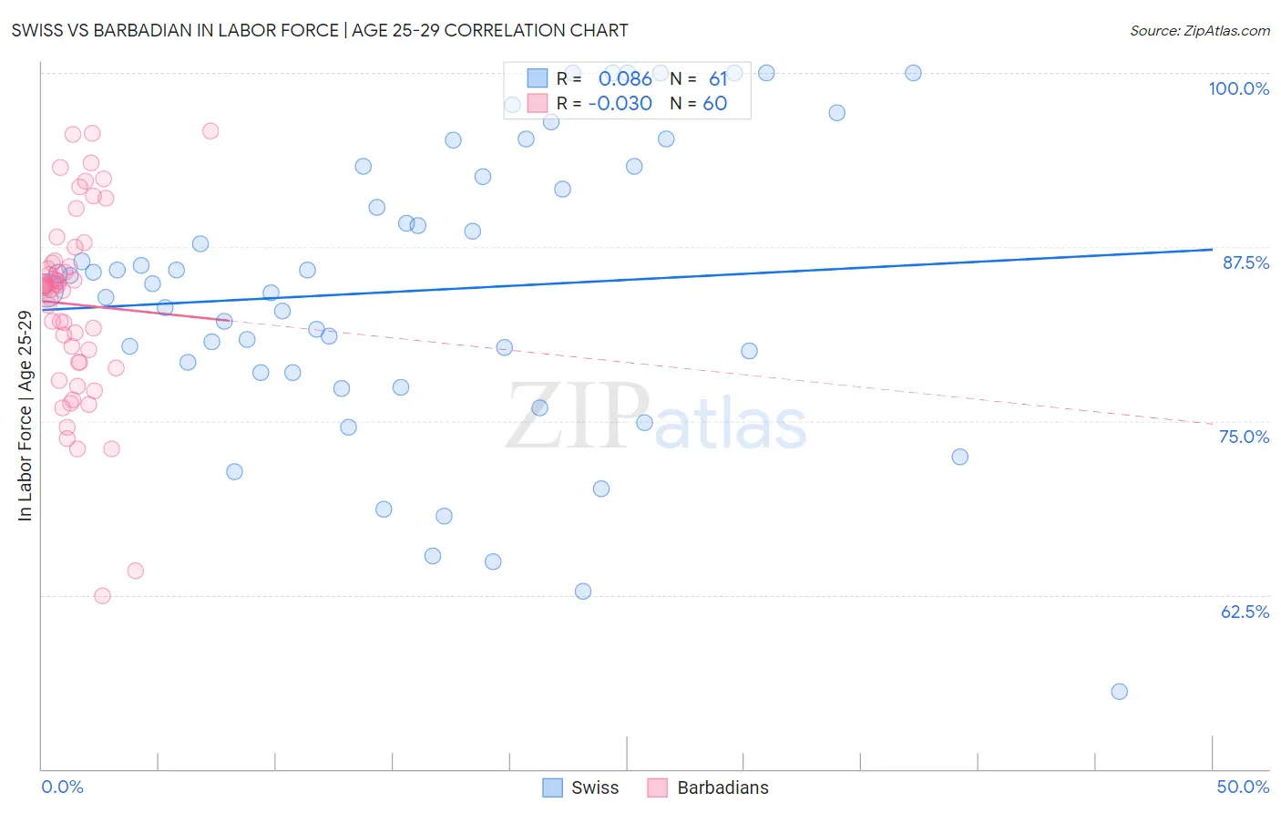 Swiss vs Barbadian In Labor Force | Age 25-29