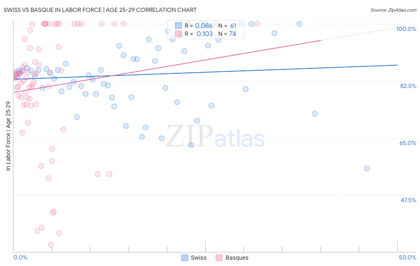 Swiss vs Basque In Labor Force | Age 25-29
