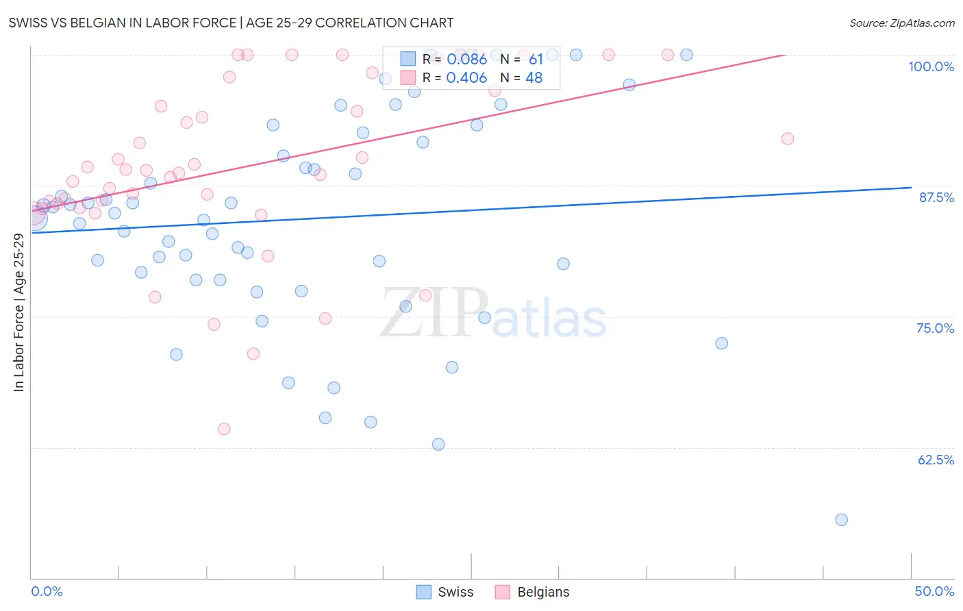 Swiss vs Belgian In Labor Force | Age 25-29