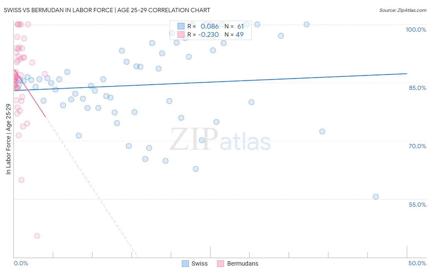 Swiss vs Bermudan In Labor Force | Age 25-29