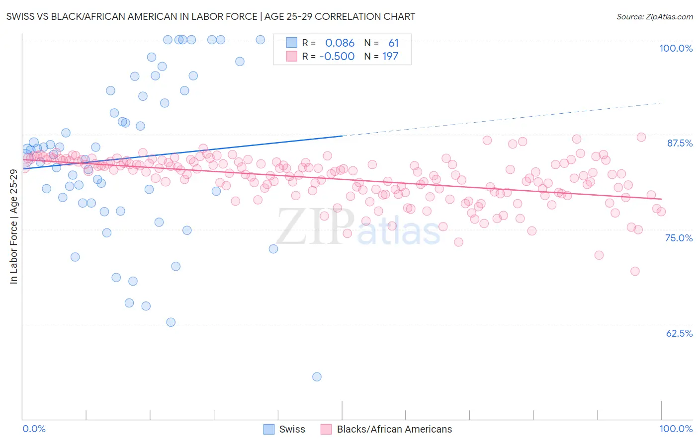 Swiss vs Black/African American In Labor Force | Age 25-29