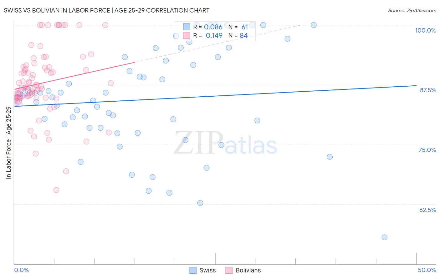 Swiss vs Bolivian In Labor Force | Age 25-29