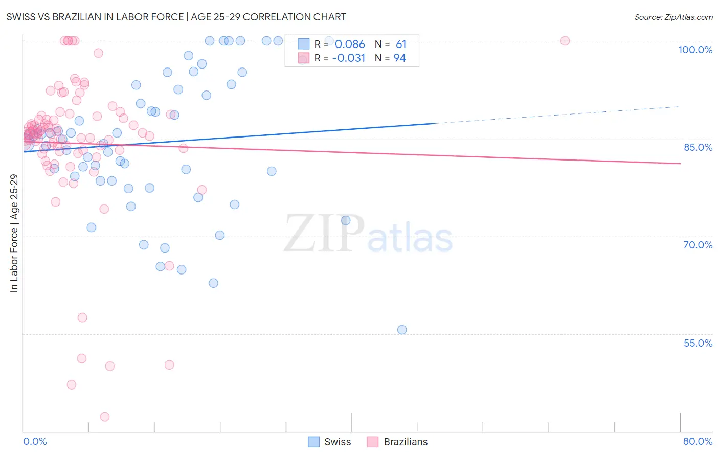 Swiss vs Brazilian In Labor Force | Age 25-29
