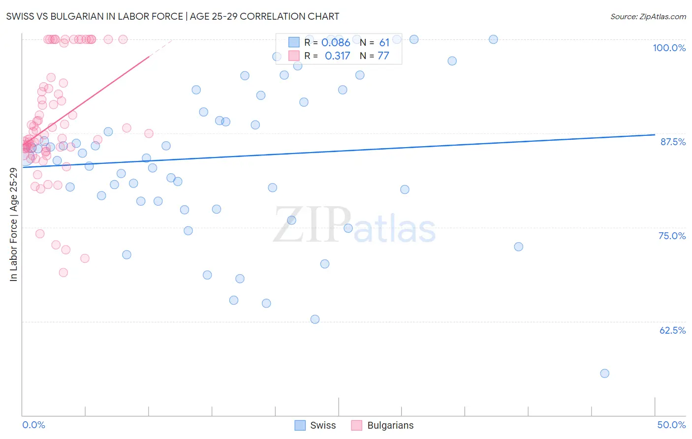 Swiss vs Bulgarian In Labor Force | Age 25-29