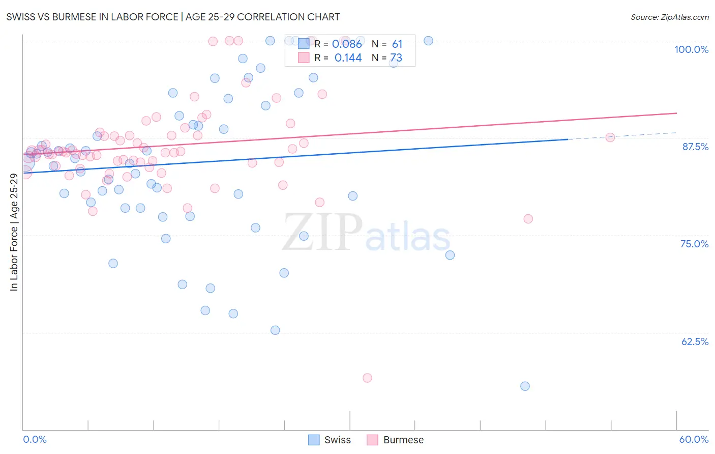 Swiss vs Burmese In Labor Force | Age 25-29