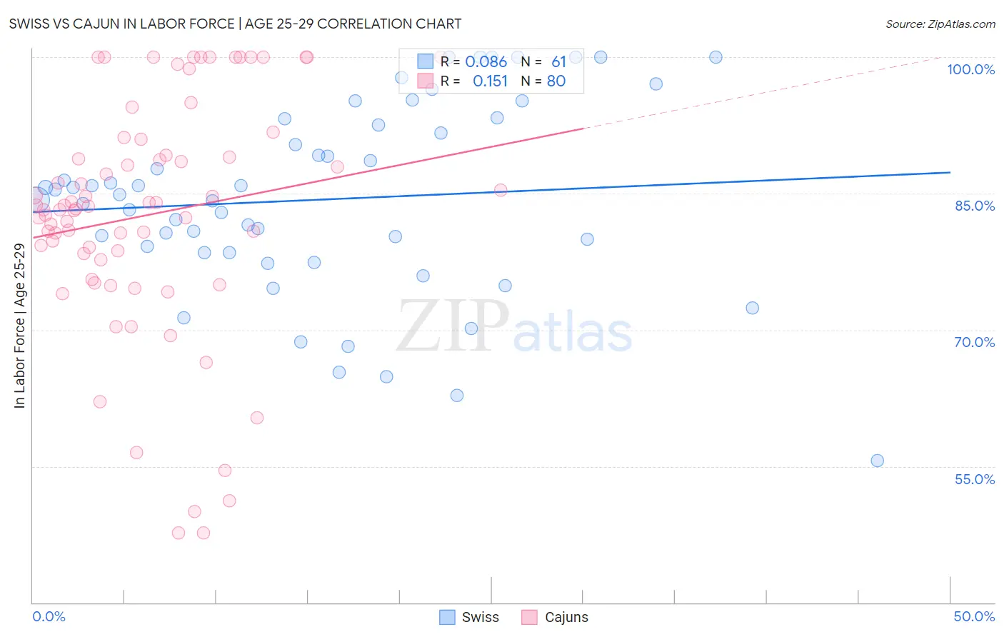 Swiss vs Cajun In Labor Force | Age 25-29