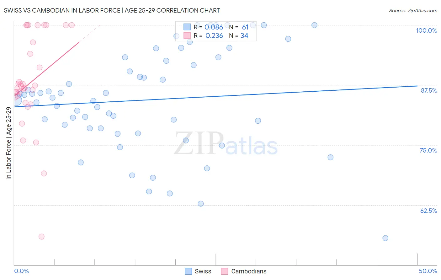 Swiss vs Cambodian In Labor Force | Age 25-29