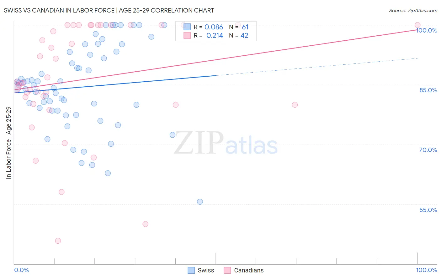 Swiss vs Canadian In Labor Force | Age 25-29