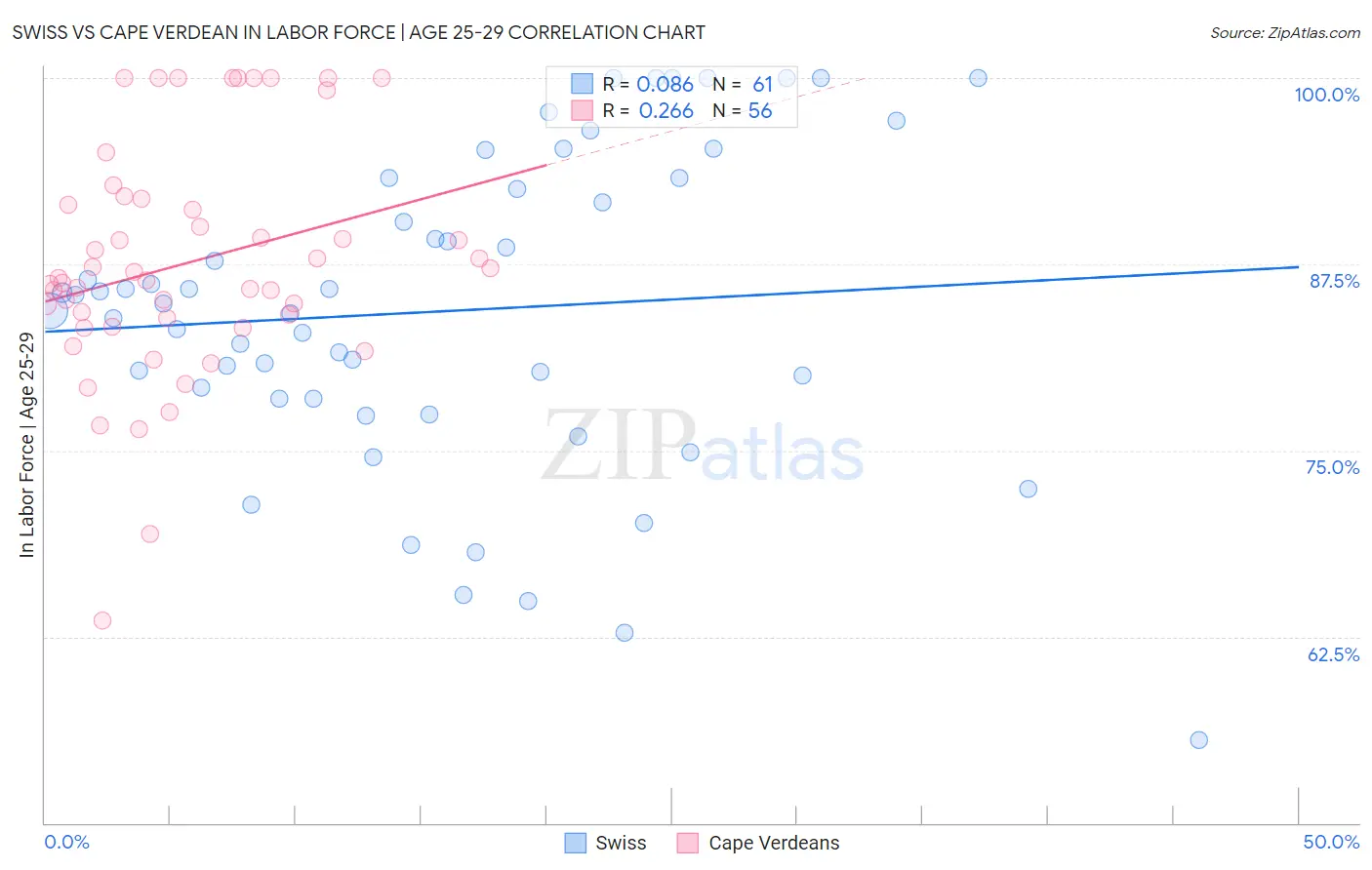 Swiss vs Cape Verdean In Labor Force | Age 25-29