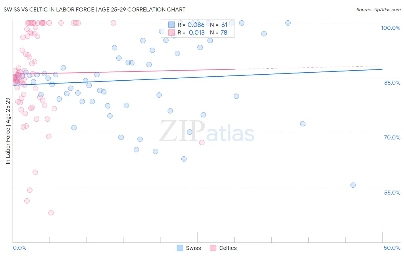 Swiss vs Celtic In Labor Force | Age 25-29