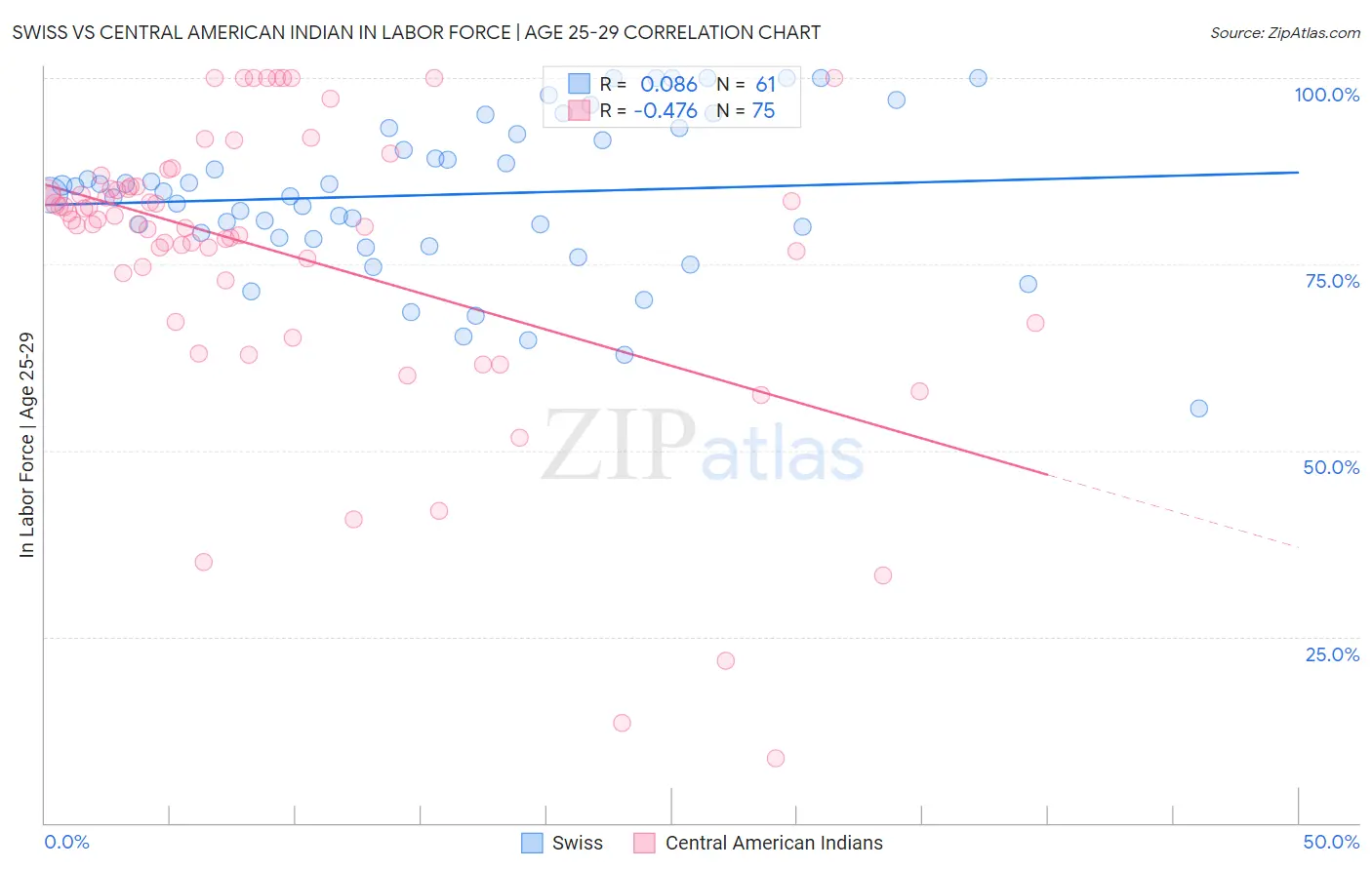 Swiss vs Central American Indian In Labor Force | Age 25-29