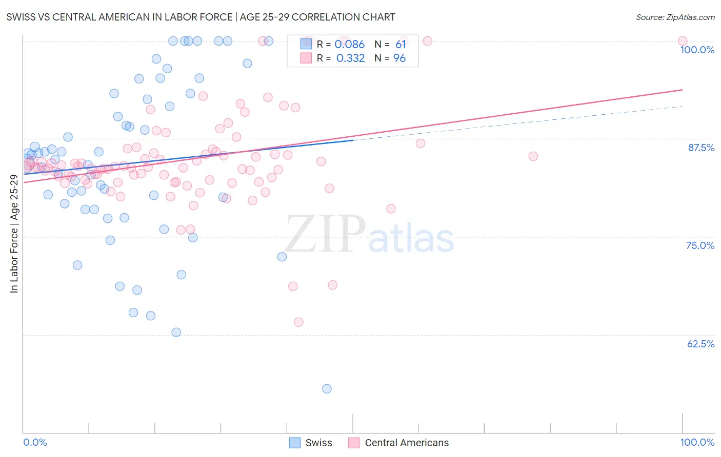Swiss vs Central American In Labor Force | Age 25-29
