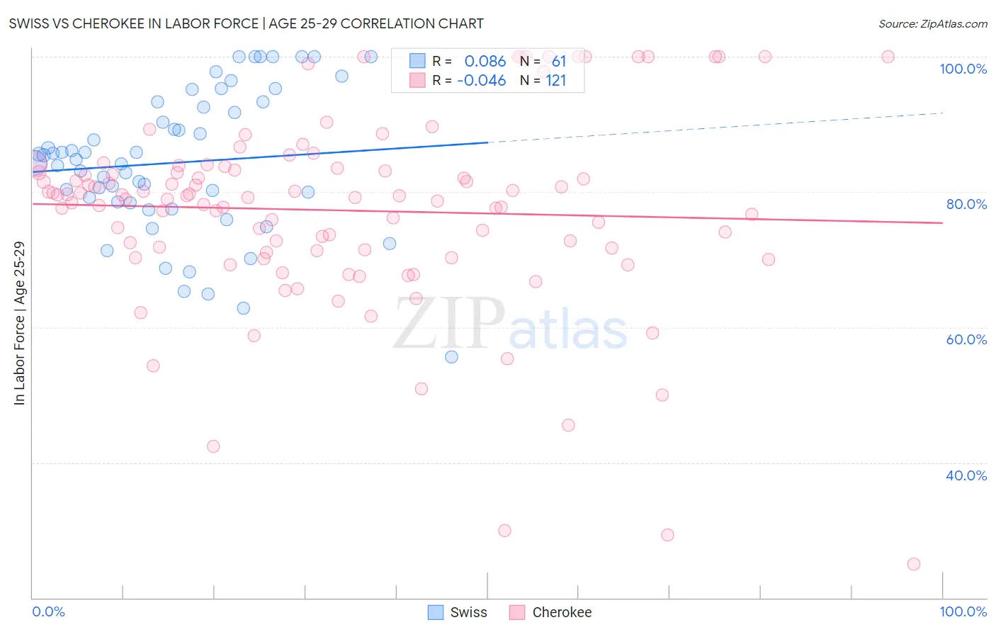 Swiss vs Cherokee In Labor Force | Age 25-29