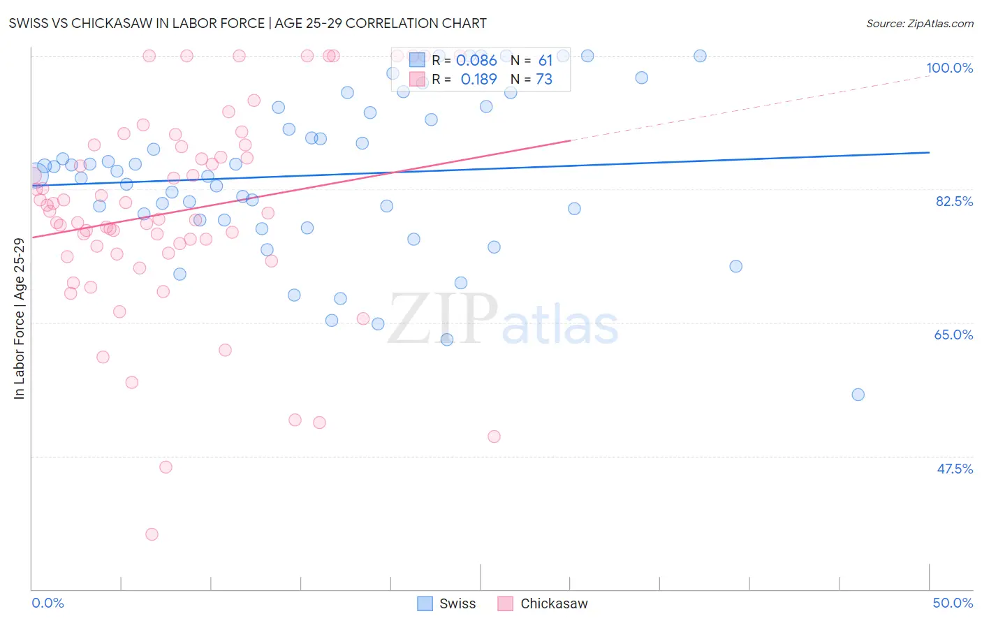 Swiss vs Chickasaw In Labor Force | Age 25-29