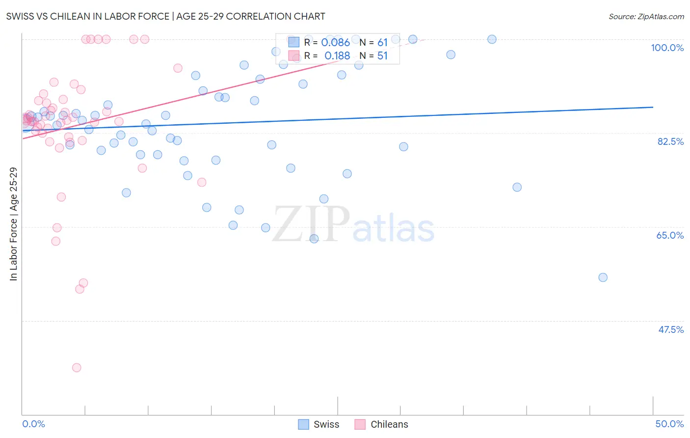 Swiss vs Chilean In Labor Force | Age 25-29