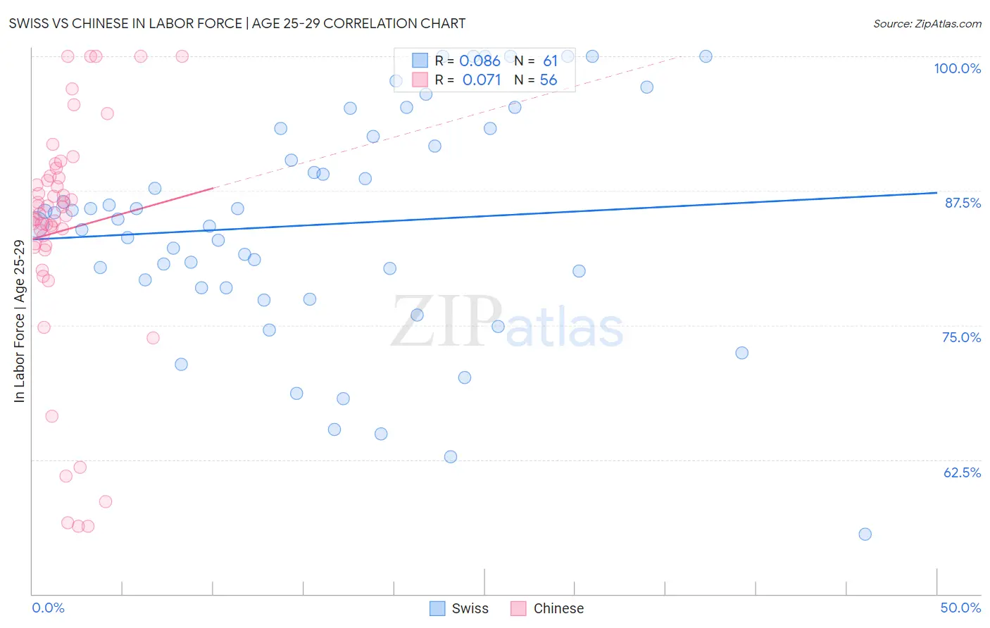 Swiss vs Chinese In Labor Force | Age 25-29