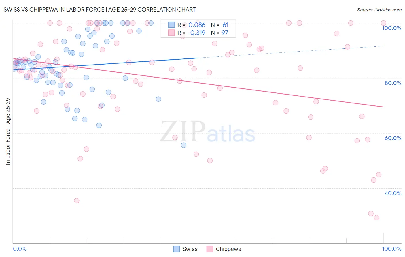 Swiss vs Chippewa In Labor Force | Age 25-29