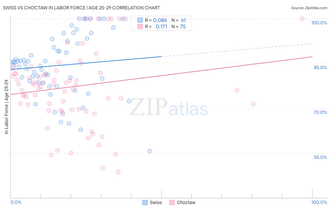 Swiss vs Choctaw In Labor Force | Age 25-29