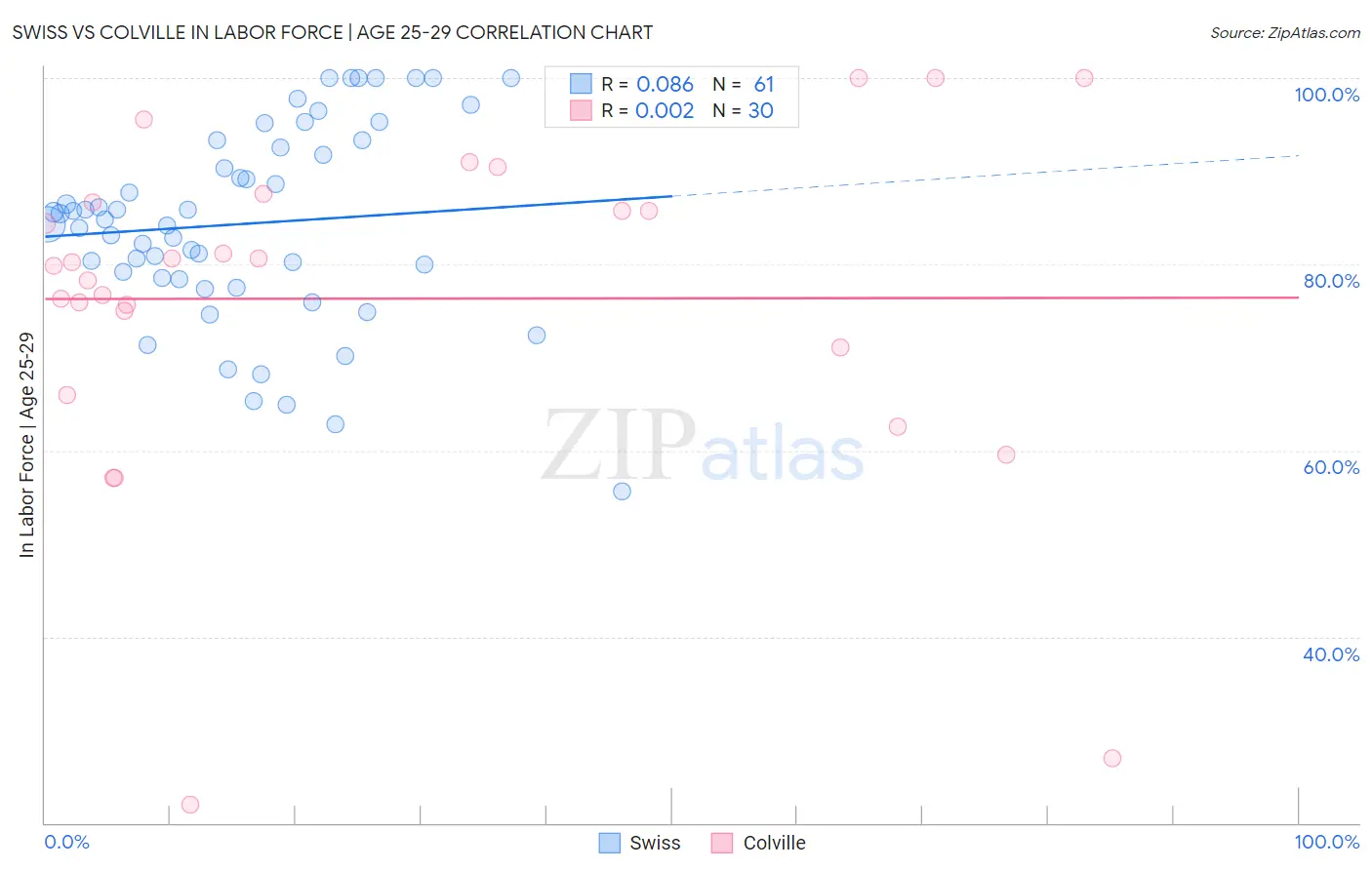 Swiss vs Colville In Labor Force | Age 25-29