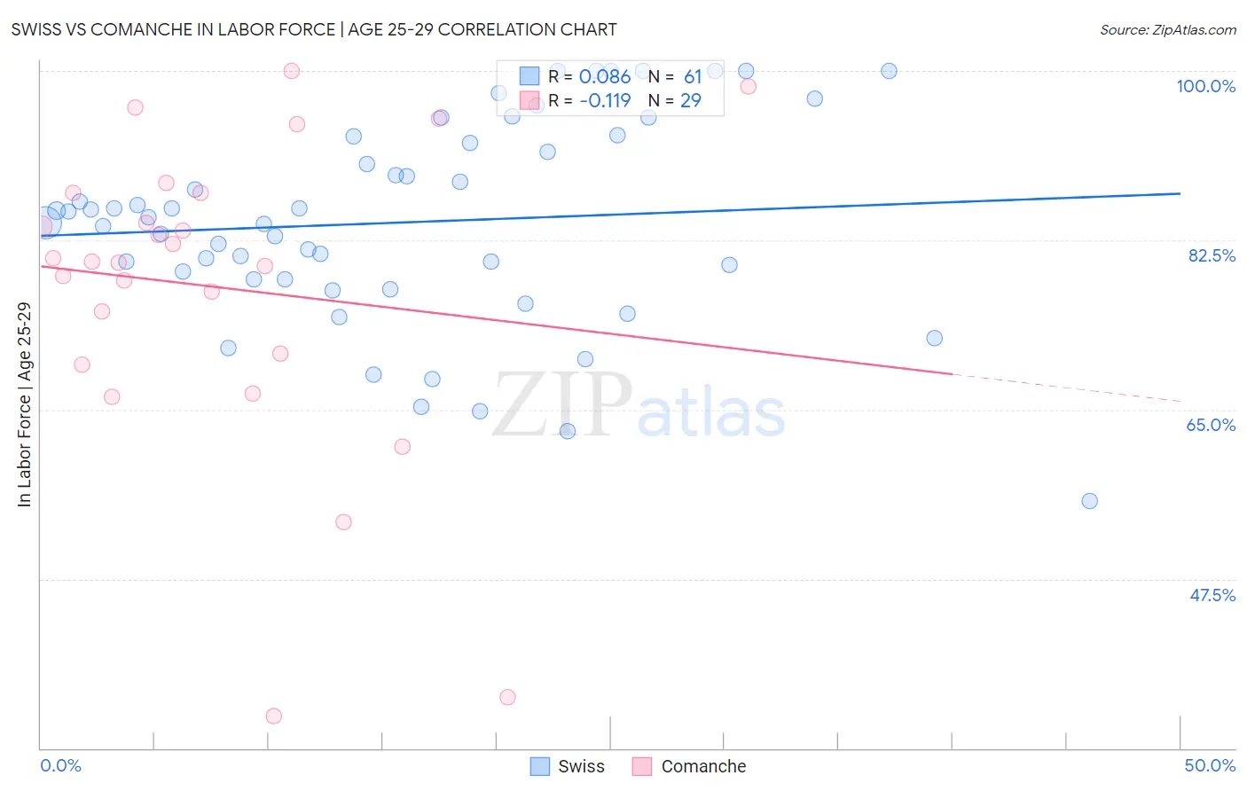 Swiss vs Comanche In Labor Force | Age 25-29