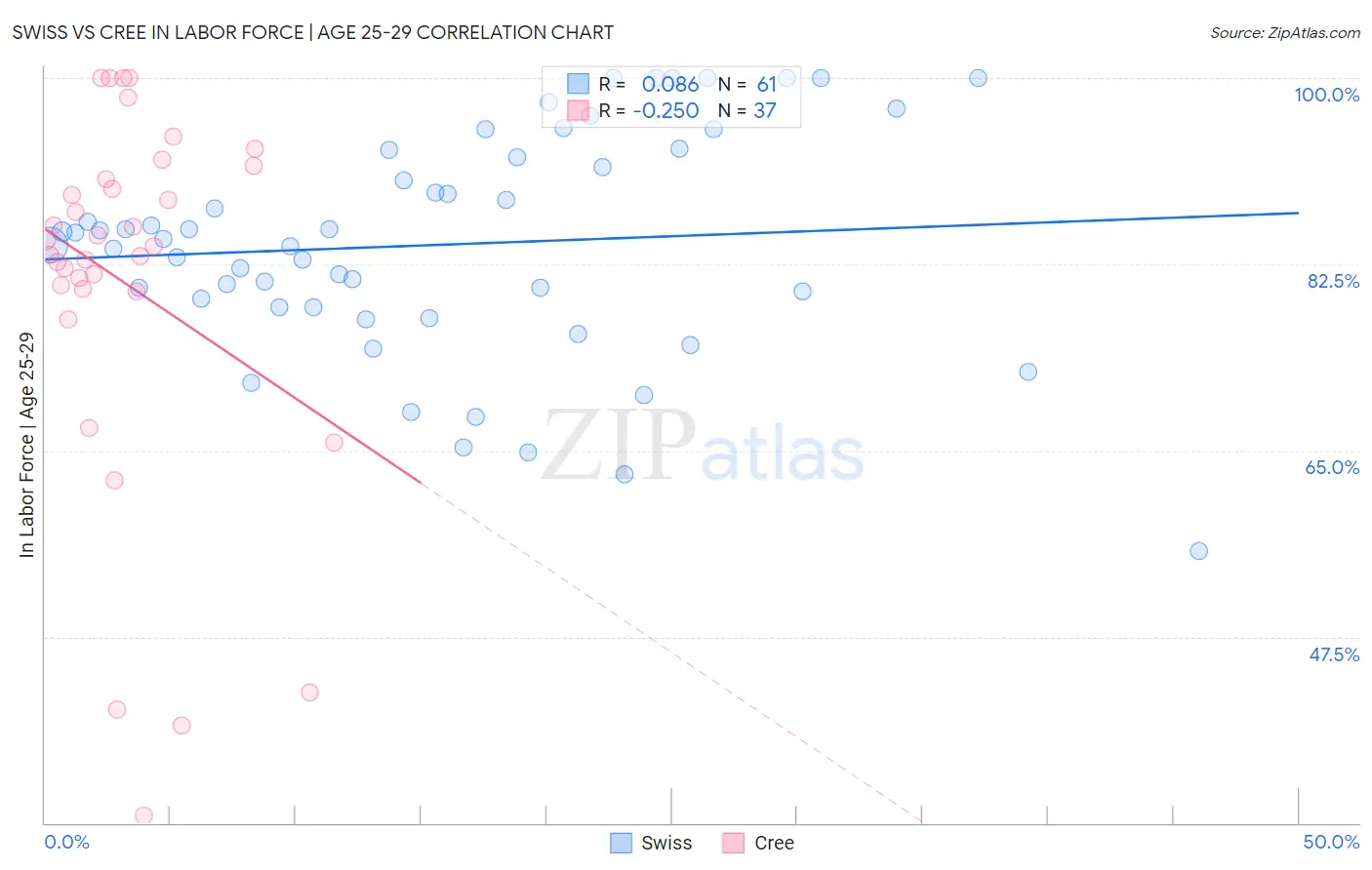 Swiss vs Cree In Labor Force | Age 25-29
