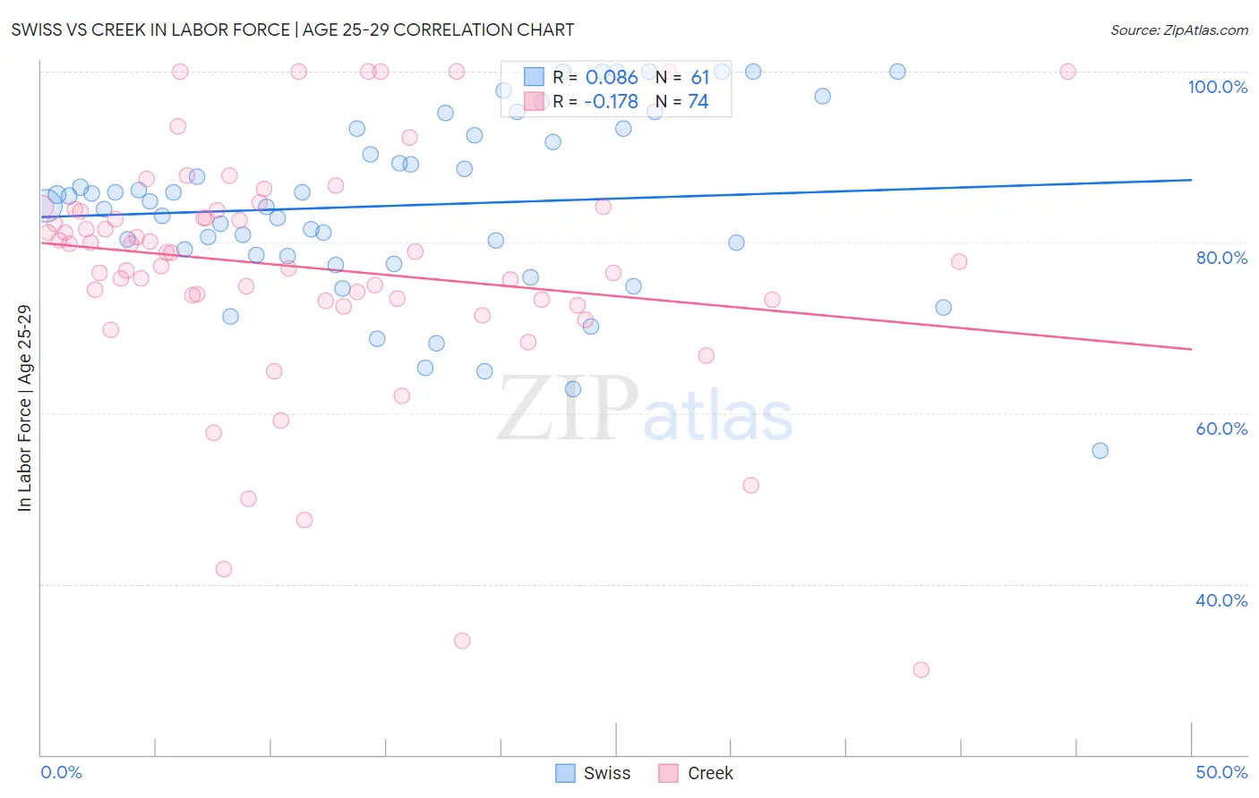 Swiss vs Creek In Labor Force | Age 25-29