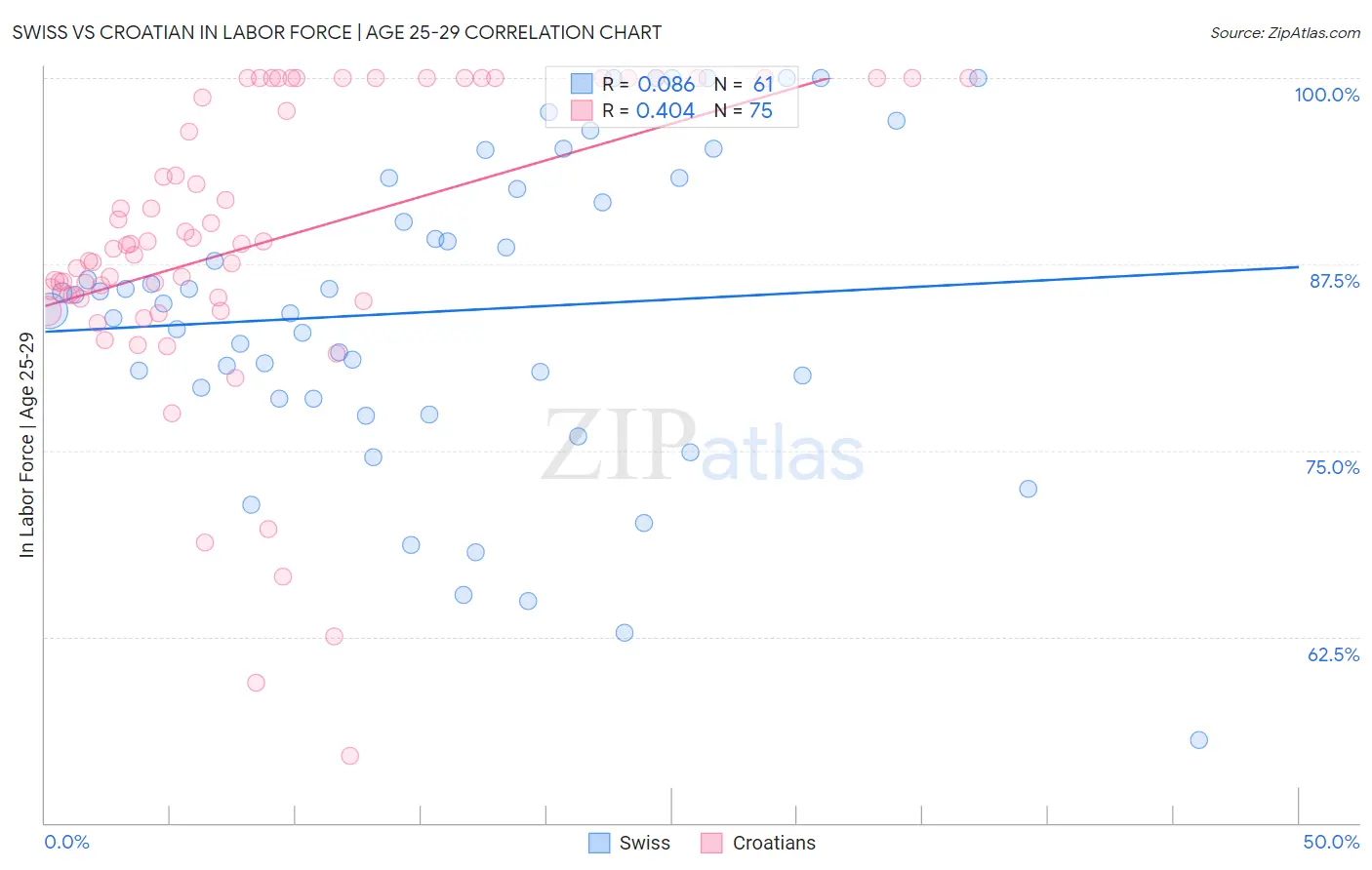 Swiss vs Croatian In Labor Force | Age 25-29