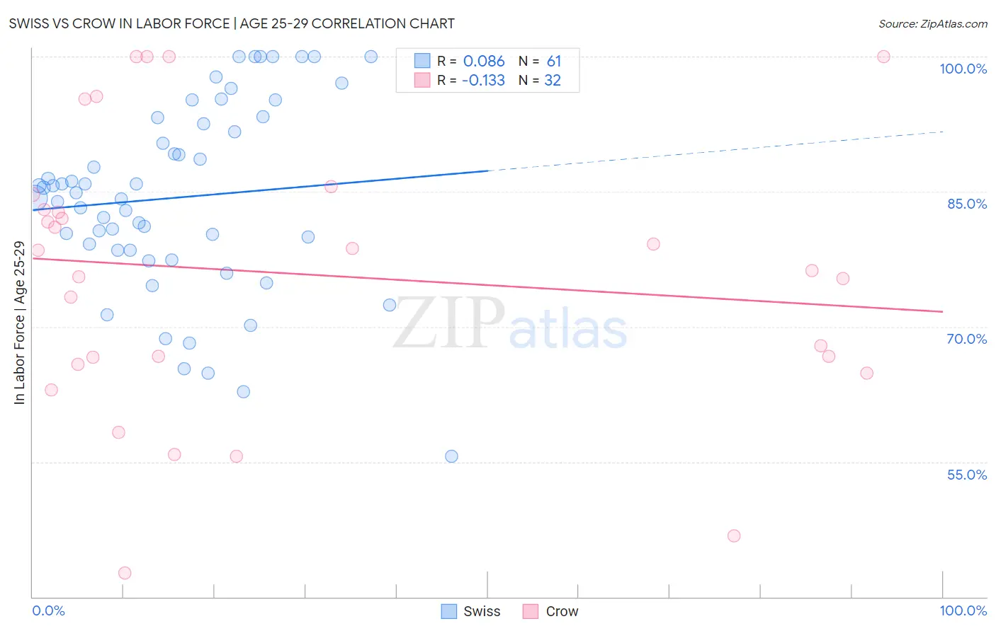 Swiss vs Crow In Labor Force | Age 25-29