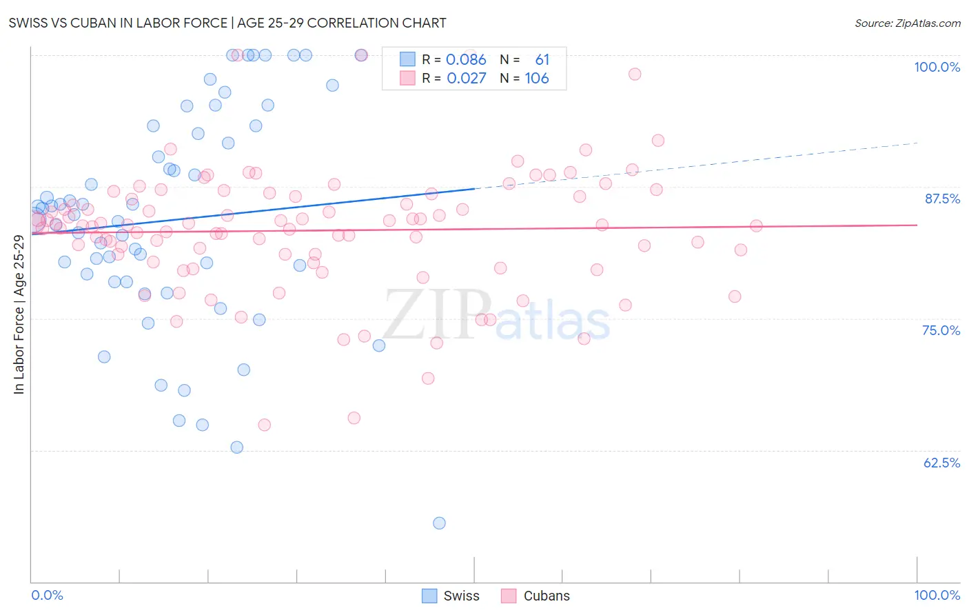 Swiss vs Cuban In Labor Force | Age 25-29