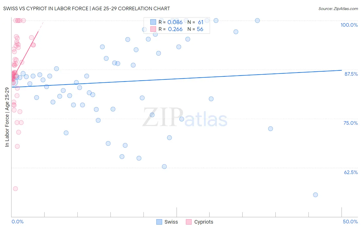 Swiss vs Cypriot In Labor Force | Age 25-29