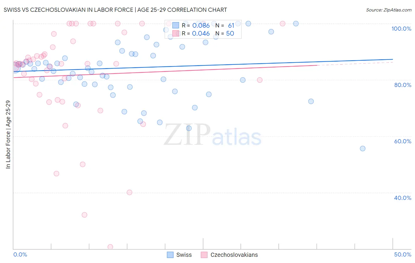 Swiss vs Czechoslovakian In Labor Force | Age 25-29