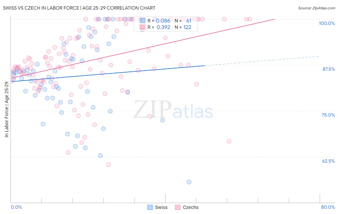Swiss vs Czech In Labor Force | Age 25-29