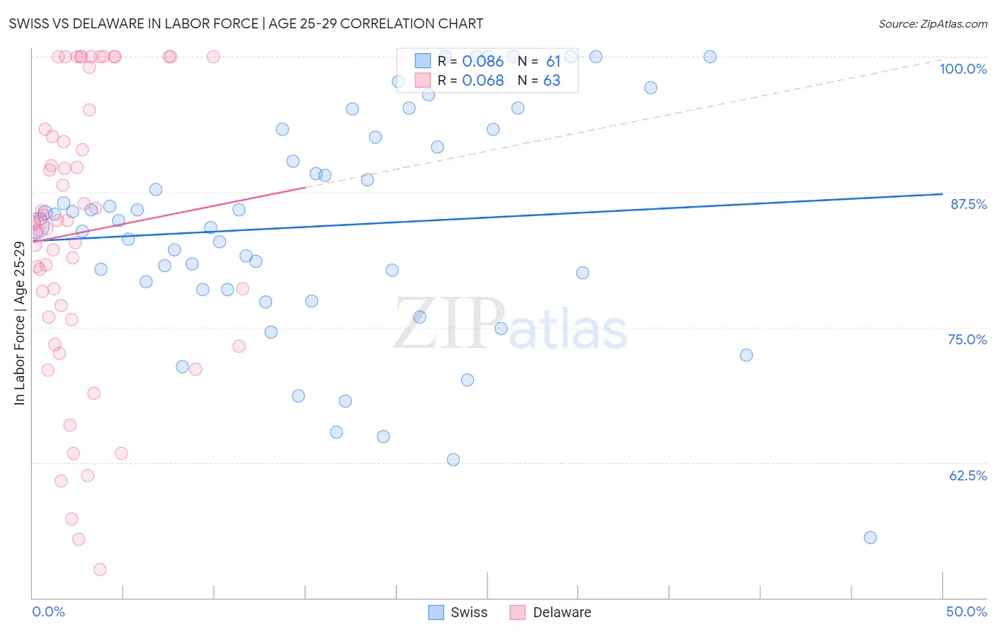 Swiss vs Delaware In Labor Force | Age 25-29