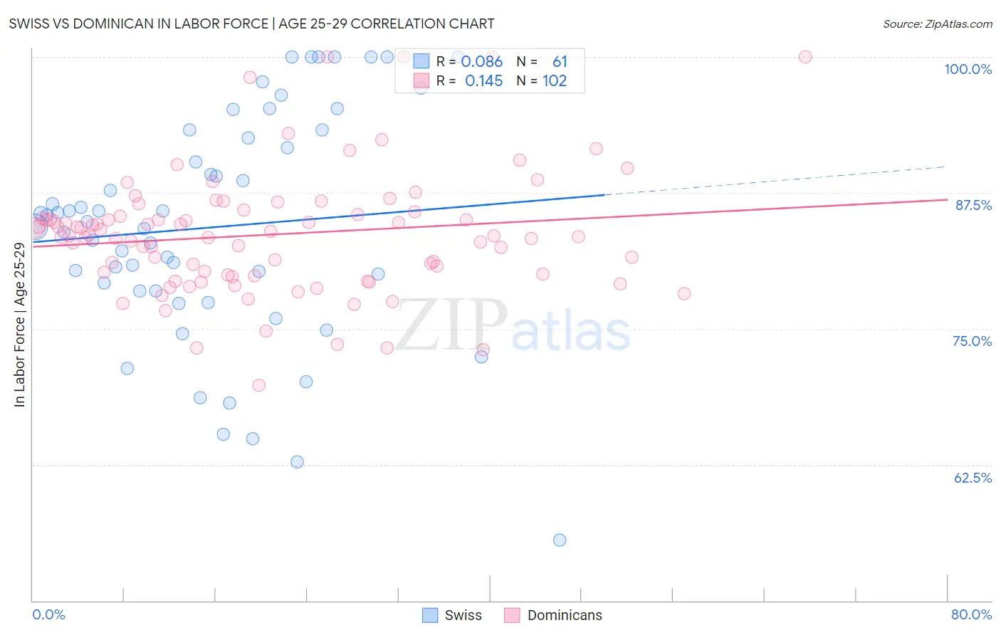 Swiss vs Dominican In Labor Force | Age 25-29