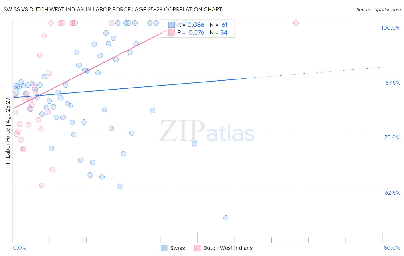 Swiss vs Dutch West Indian In Labor Force | Age 25-29