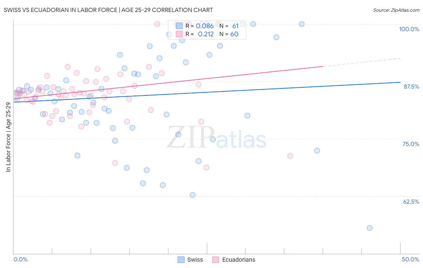 Swiss vs Ecuadorian In Labor Force | Age 25-29