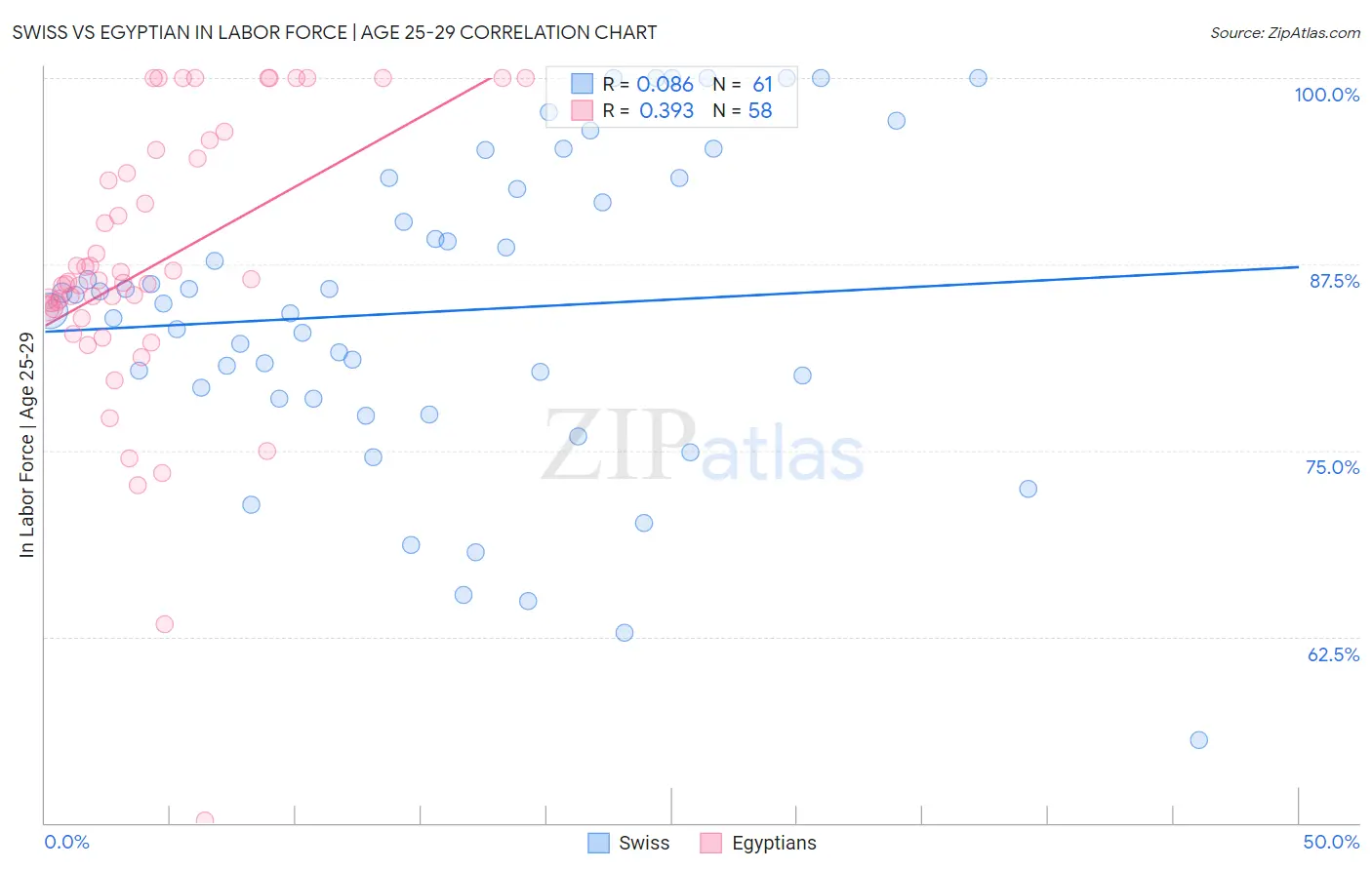 Swiss vs Egyptian In Labor Force | Age 25-29
