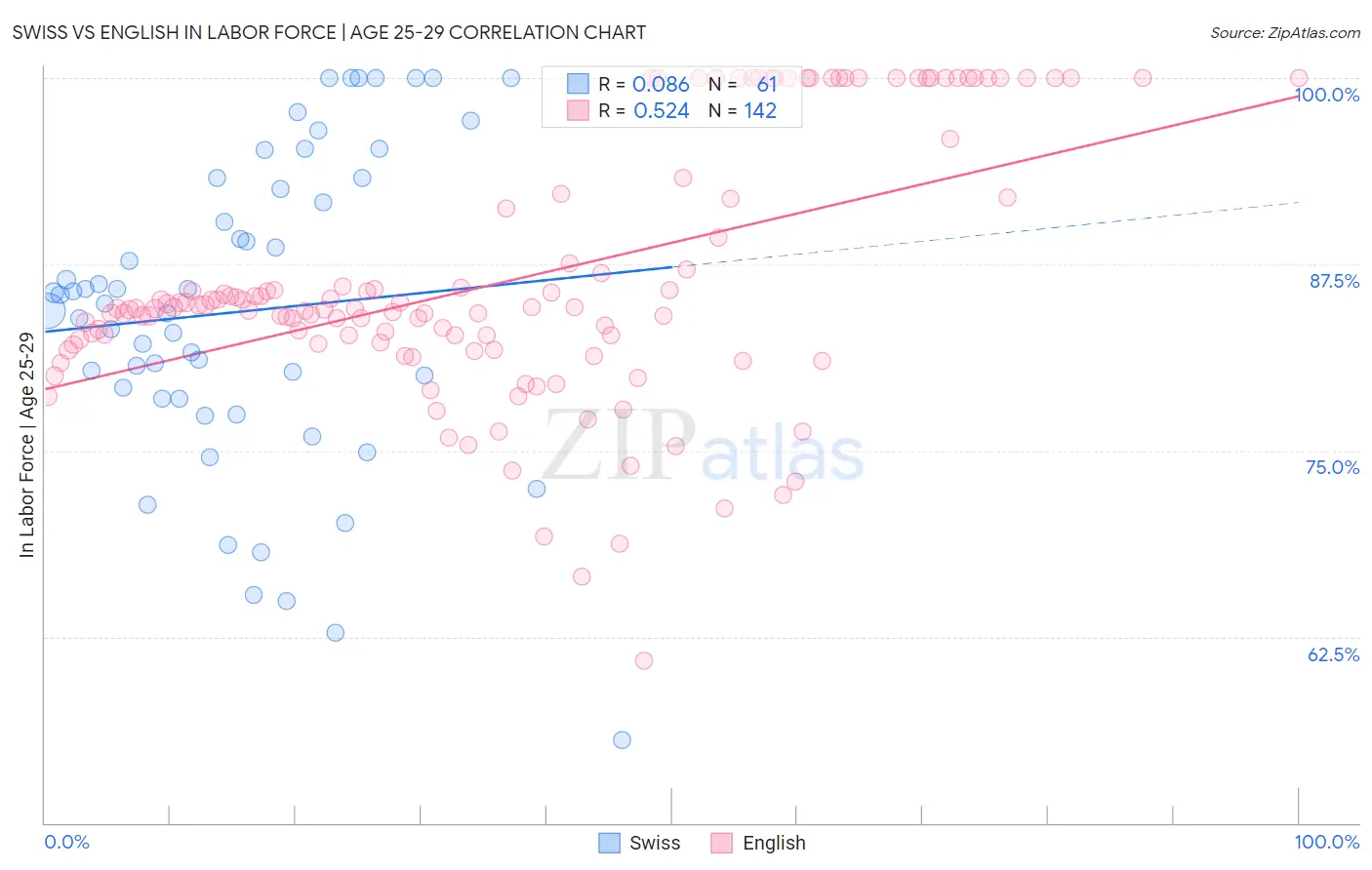 Swiss vs English In Labor Force | Age 25-29
