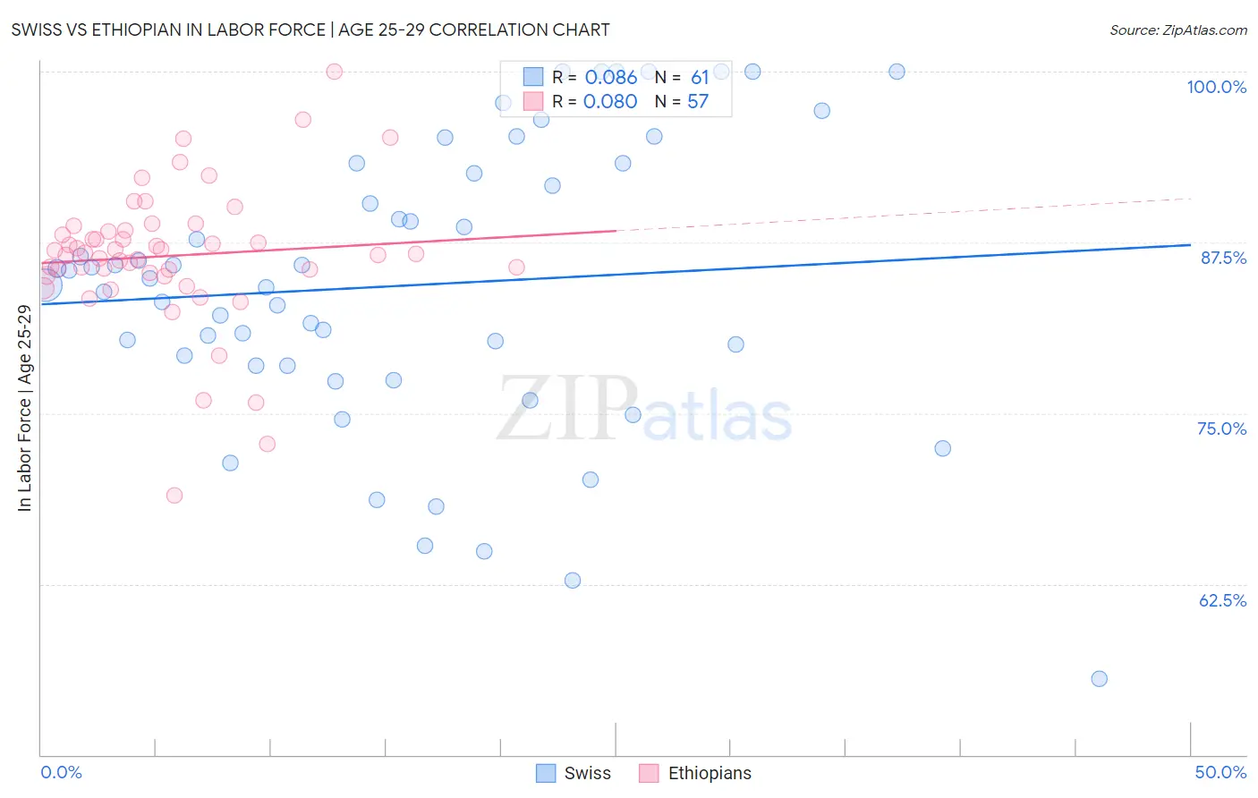 Swiss vs Ethiopian In Labor Force | Age 25-29
