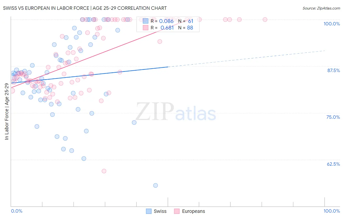 Swiss vs European In Labor Force | Age 25-29