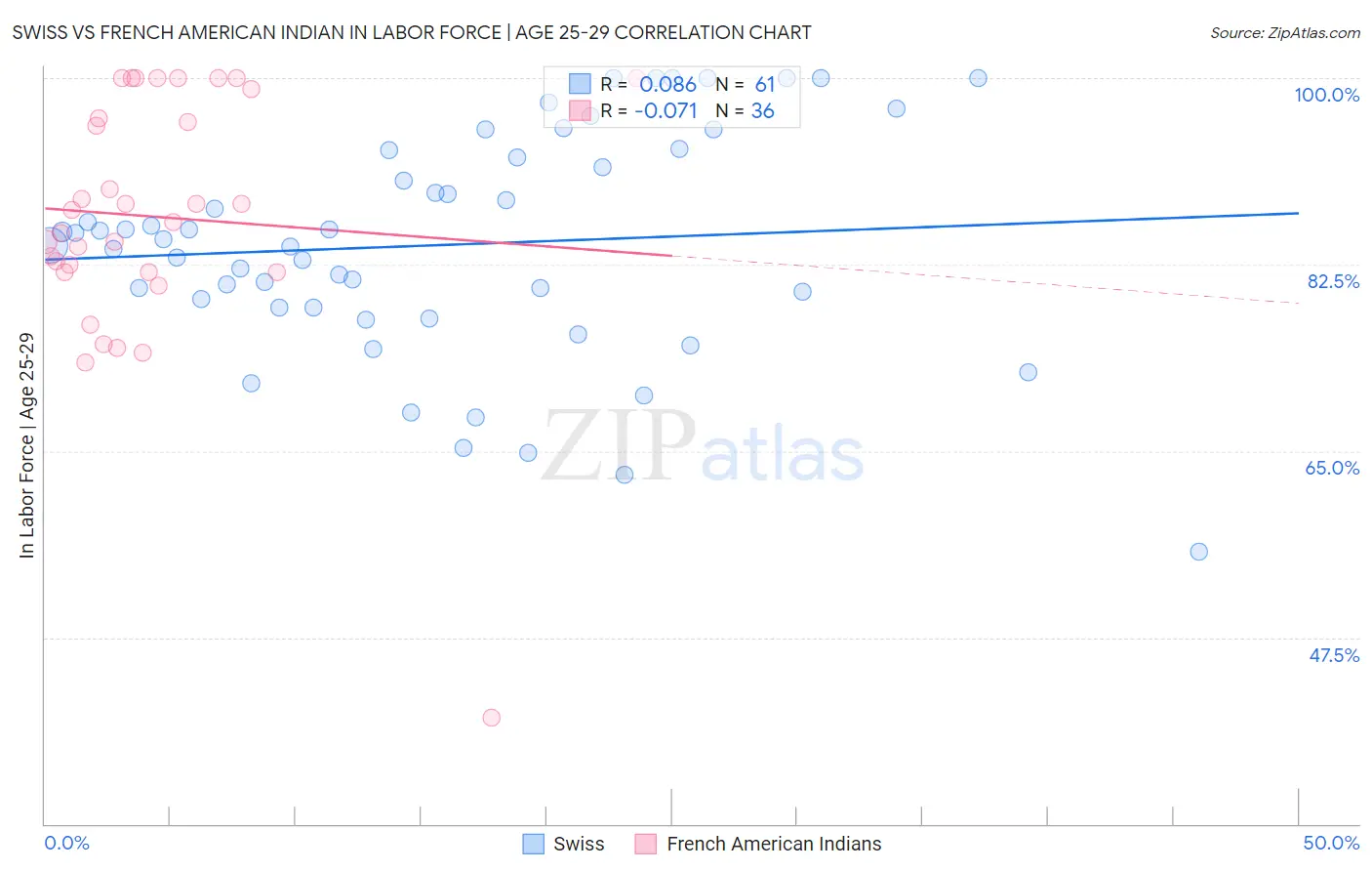 Swiss vs French American Indian In Labor Force | Age 25-29